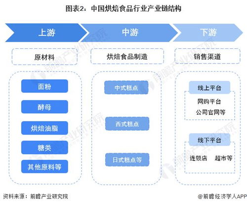 预见2023 2023年中国烘焙食品行业全景图谱 附市场规模 竞争格局和发展前景等