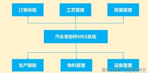 汽车零配件工厂生产管理mes系统解决方案