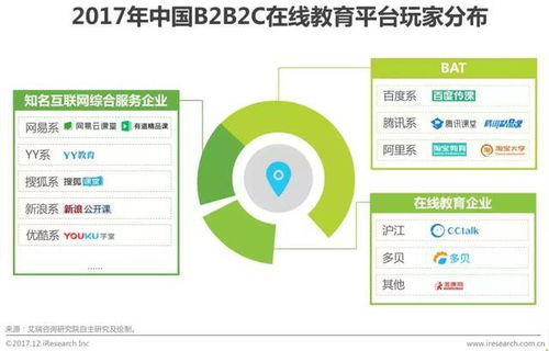 能力天空 在线教育发展迅猛,b2b2c模式成行业新宠